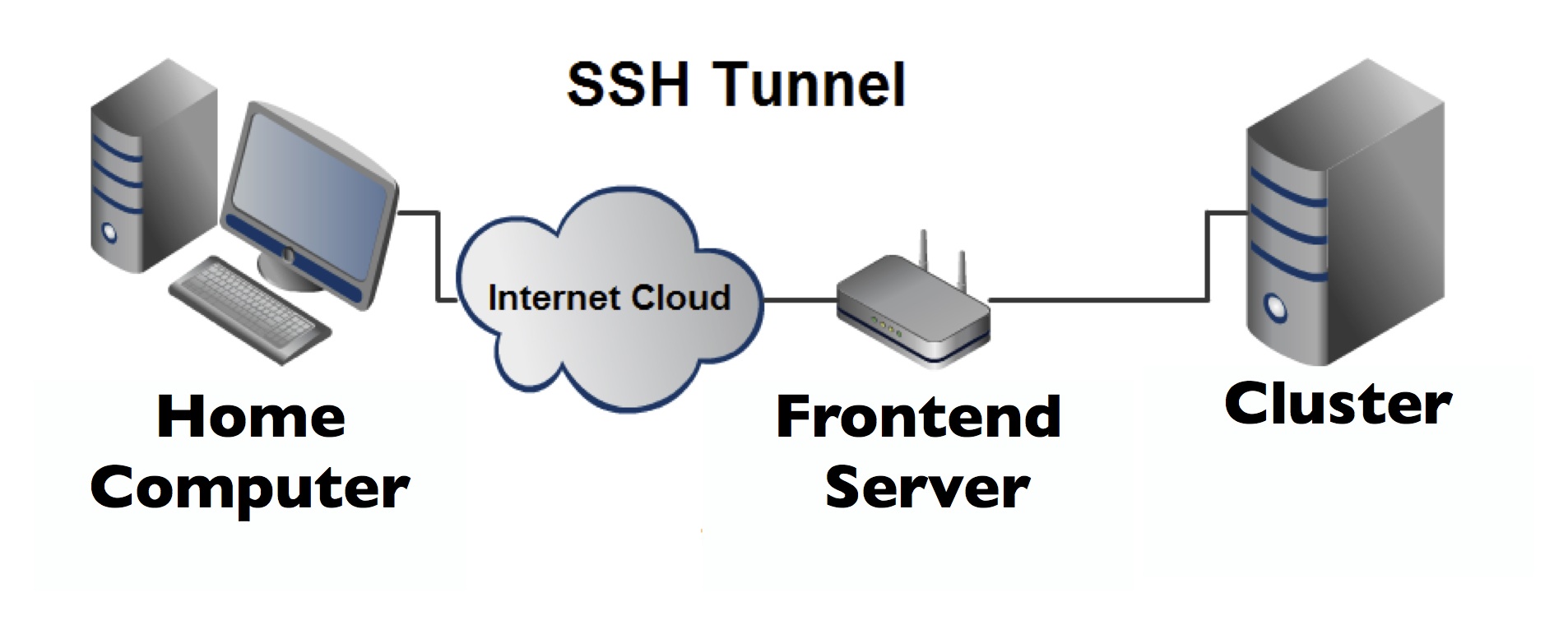 Backup With Rsync Using SSH Tunneling Tech N Comp