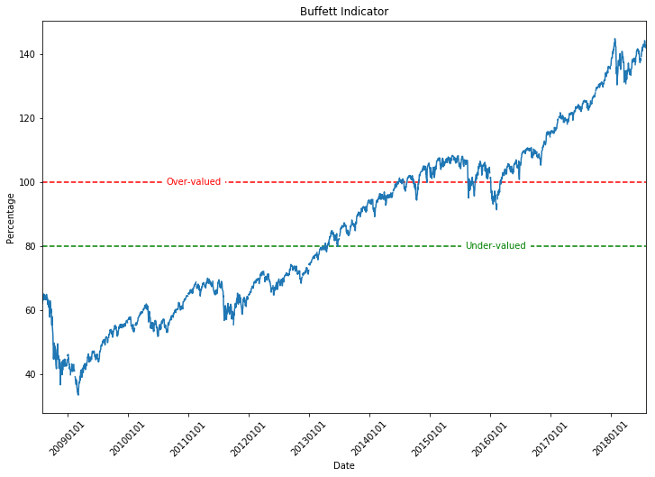 Create a Buffett Indicator Plot in Python